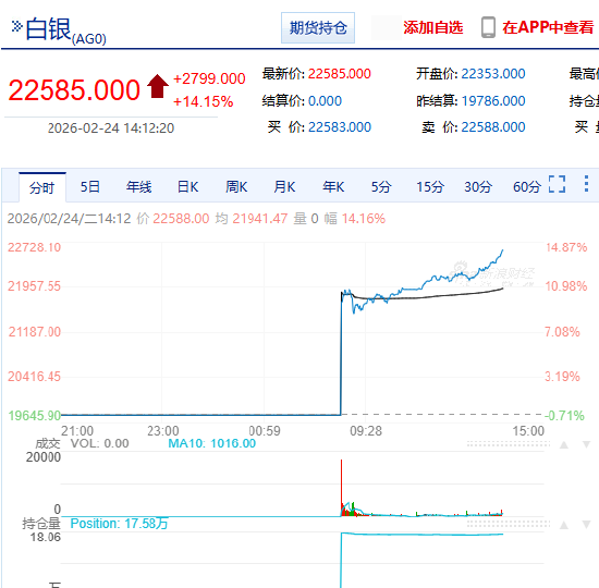 快讯：沪银主力合约日内涨14.00%，现报22557.00元/千克  第3张