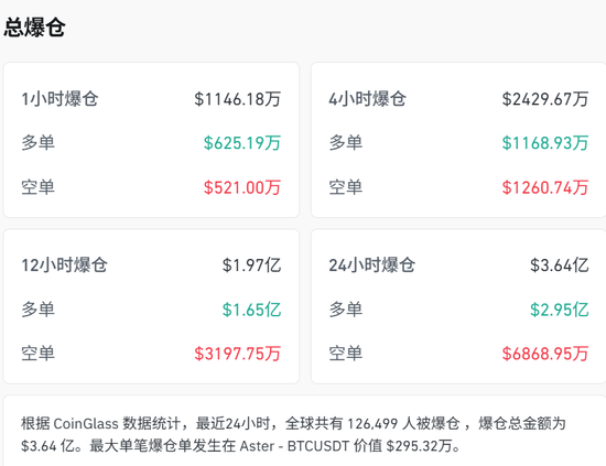 刚刚,暴跌!超12万人爆仓 第3张 刚刚,暴跌!超12万人爆仓 第3张