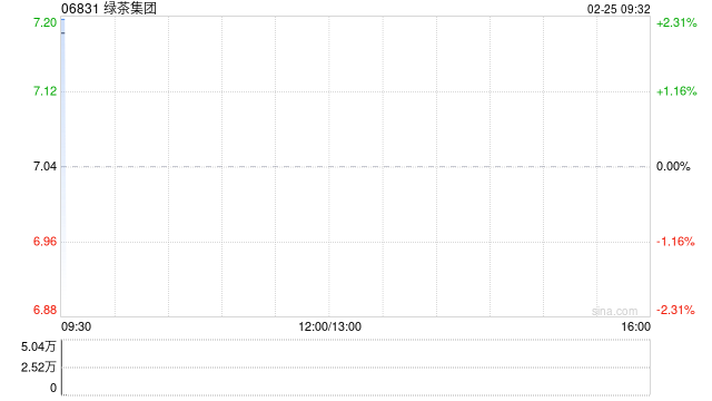 绿茶集团发盈喜 预期2025年将取得利润约4.6亿至5.08亿元同比增加约31.4%至45.1% 第1张 绿茶集团发盈喜 预期2025年将取得利润约4.6亿至5.08亿元同比增加约31.4%至45.1% 第1张