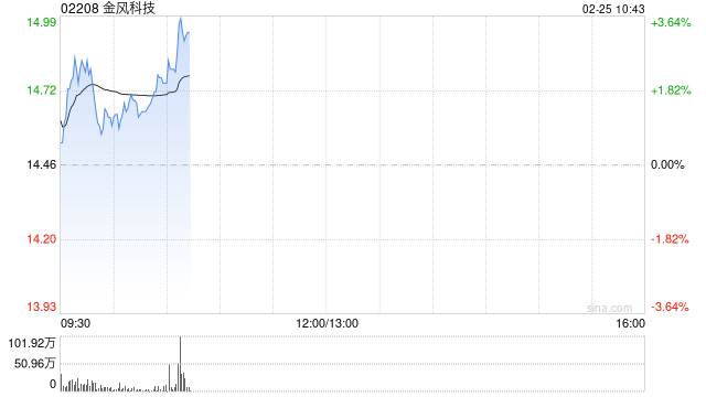 金风科技高开近3% 蓝箭航天宣布朱雀三号计划二季度再次挑战回收 第1张 金风科技高开近3% 蓝箭航天宣布朱雀三号计划二季度再次挑战回收 第1张