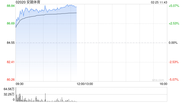安踏体育早盘涨超4% 花旗预计PUMA中国的零售业务将迅速增长 第1张 安踏体育早盘涨超4% 花旗预计PUMA中国的零售业务将迅速增长 第1张