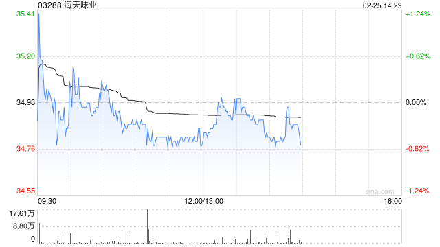 大摩：微降海天味业目标价至40港元 评级“增持”  第1张