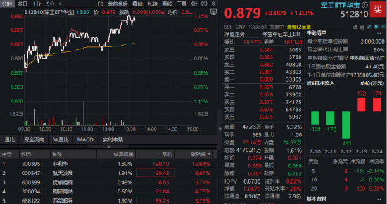 马斯克超级计划曝光!商业航天异动,菲利华狂飙16%创历史新高!军工ETF华宝(512810)快速拉升冲击四连阳 第1张 马斯克超级计划曝光!商业航天异动,菲利华狂飙16%创历史新高!军工ETF华宝(512810)快速拉升冲击四连阳 第1张