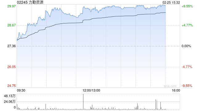 镍业股午后普涨 力勤资源涨逾8%新疆新鑫矿业涨逾4%  第1张