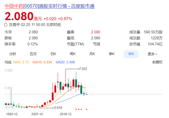 十年首亏!净利骤降2000%,中国中药罕见失血 第1张 十年首亏!净利骤降2000%,中国中药罕见失血 第1张