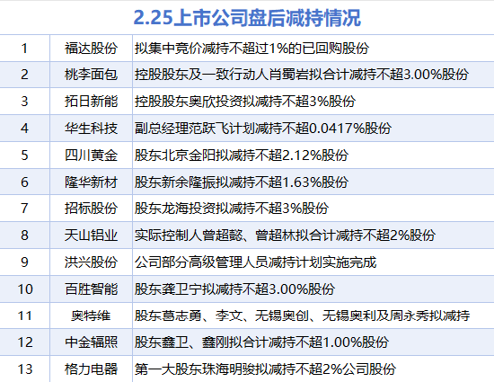 2月25日增减持汇总：赛诺医疗等4股增持 格力电器等13股减持（表）  第2张