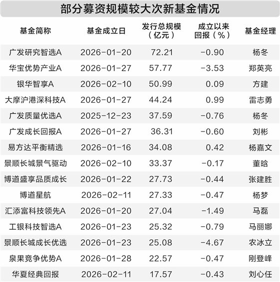 公募新发基金集中备战 千亿增量资金即将入市  第1张
