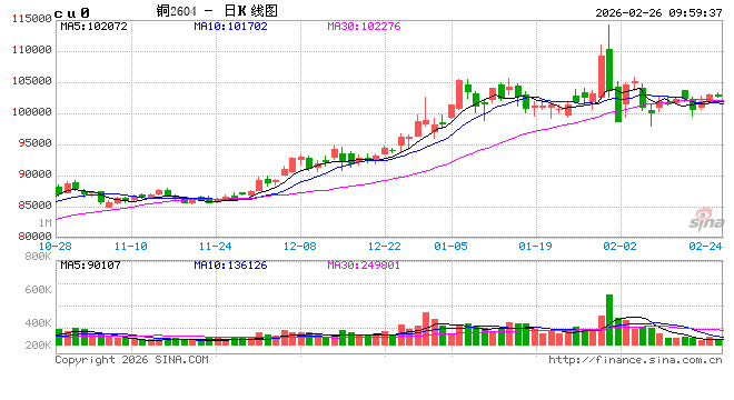 华泰期货：下游询价增多 铜价或逐步企稳回升  第2张
