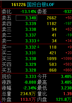 国投白银LOF（161226）复牌一度跌超5% 估值调整补偿今日开领  第2张