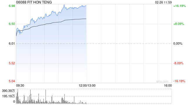 光通信概念股午前走高 鸿腾精密涨超15%剑桥科技涨超5%  第1张