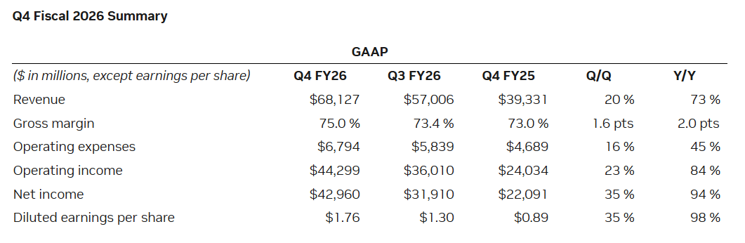 英伟达营收暴涨73%，新手投资者该警惕的3个风险点  第2张