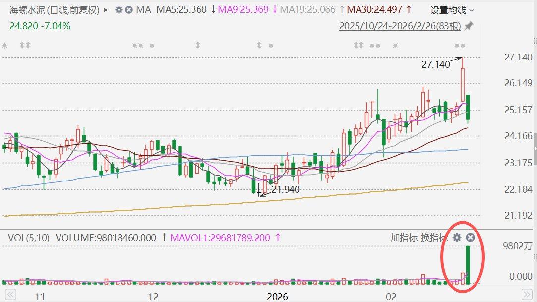 港股异动丨海螺水泥放量大跌超7% 遭股东减持 第1张 港股异动丨海螺水泥放量大跌超7% 遭股东减持 第1张