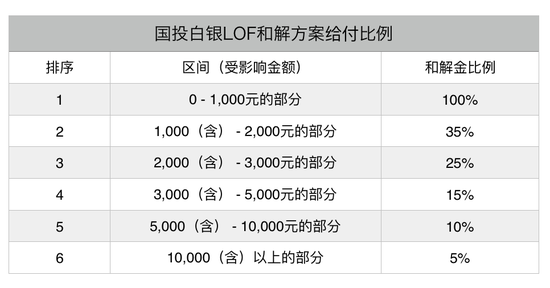 国投白银LOF补偿今日启动，快来申请！谁能拿？拿多少？怎么算？钱从哪来？（一文全懂）  第2张