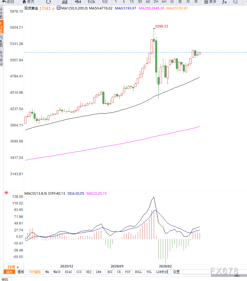地缘政治与贸易政策不确定性推动黄金走强,金价逼近5200美元关口 第2张 地缘政治与贸易政策不确定性推动黄金走强,金价逼近5200美元关口 第2张