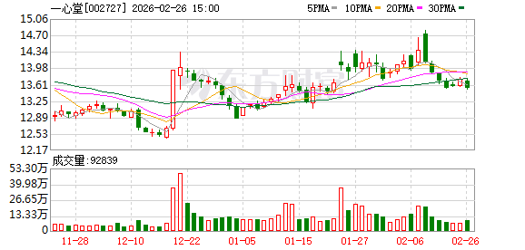 一心堂：将把握市场机遇 拓展业务边界 实现医药+消费融合  第1张