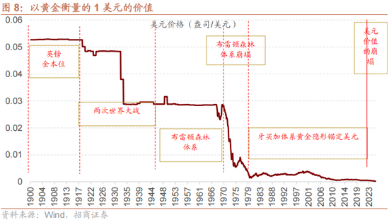 招商策略:美元的黄昏 黄金影子锚归来与A股地缘新框架 第9张 招商策略:美元的黄昏 黄金影子锚归来与A股地缘新框架 第9张