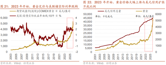 招商策略:美元的黄昏 黄金影子锚归来与A股地缘新框架 第17张 招商策略:美元的黄昏 黄金影子锚归来与A股地缘新框架 第17张