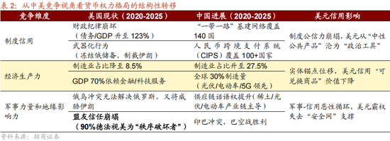 招商策略:美元的黄昏 黄金影子锚归来与A股地缘新框架 第20张 招商策略:美元的黄昏 黄金影子锚归来与A股地缘新框架 第20张