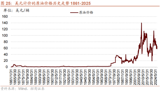 招商策略:美元的黄昏 黄金影子锚归来与A股地缘新框架 第22张 招商策略:美元的黄昏 黄金影子锚归来与A股地缘新框架 第22张