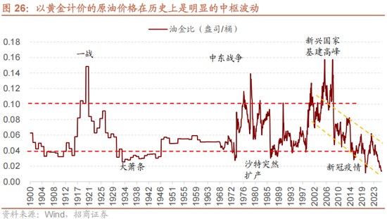招商策略:美元的黄昏 黄金影子锚归来与A股地缘新框架 第23张 招商策略:美元的黄昏 黄金影子锚归来与A股地缘新框架 第23张