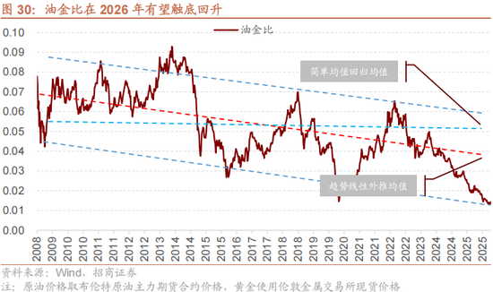 招商策略:美元的黄昏 黄金影子锚归来与A股地缘新框架 第27张 招商策略:美元的黄昏 黄金影子锚归来与A股地缘新框架 第27张