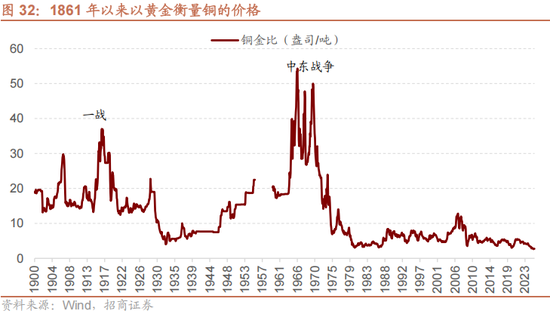 招商策略:美元的黄昏 黄金影子锚归来与A股地缘新框架 第29张 招商策略:美元的黄昏 黄金影子锚归来与A股地缘新框架 第29张