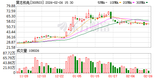 昊志机电：董事雷群拟减持不超354282股  第1张