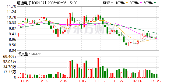 证通电子:公司高度重视市值管理工作,采取各种措施提升公司经营业绩水平和盈利能力 第1张 证通电子:公司高度重视市值管理工作,采取各种措施提升公司经营业绩水平和盈利能力 第1张