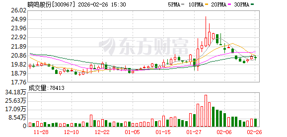晓鸣股份:股东拟减持不超4027120股 第1张 晓鸣股份:股东拟减持不超4027120股 第1张
