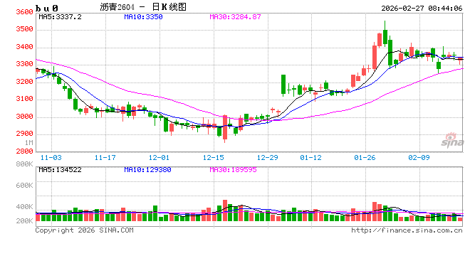 【沥青日报】沥青期货价格高位抗跌，关注新一轮谈判结果  第2张