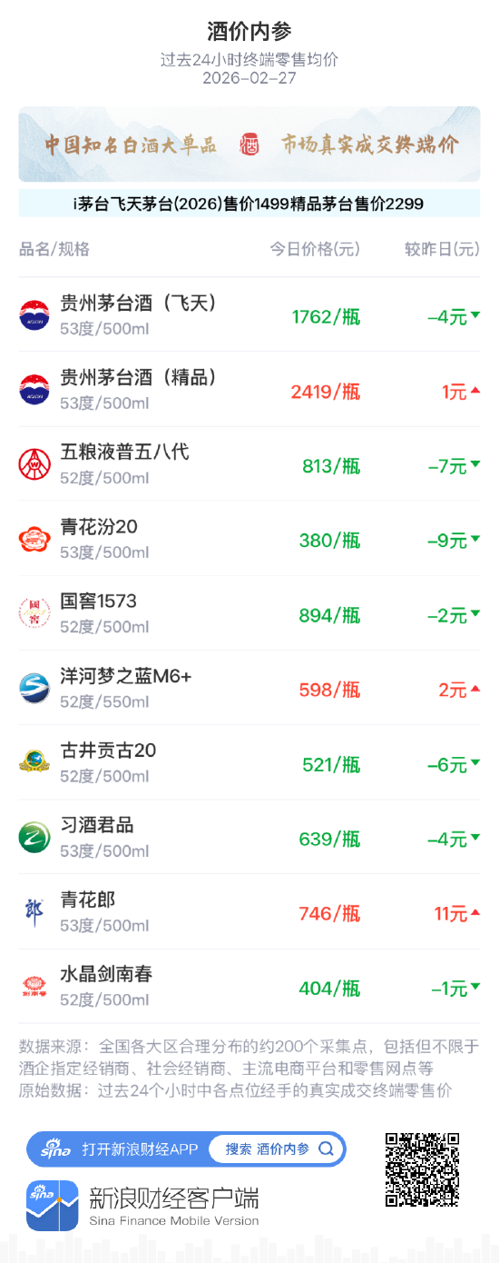 酒价内参2月27日价格发布,习酒君品下跌4元 第1张 酒价内参2月27日价格发布,习酒君品下跌4元 第1张