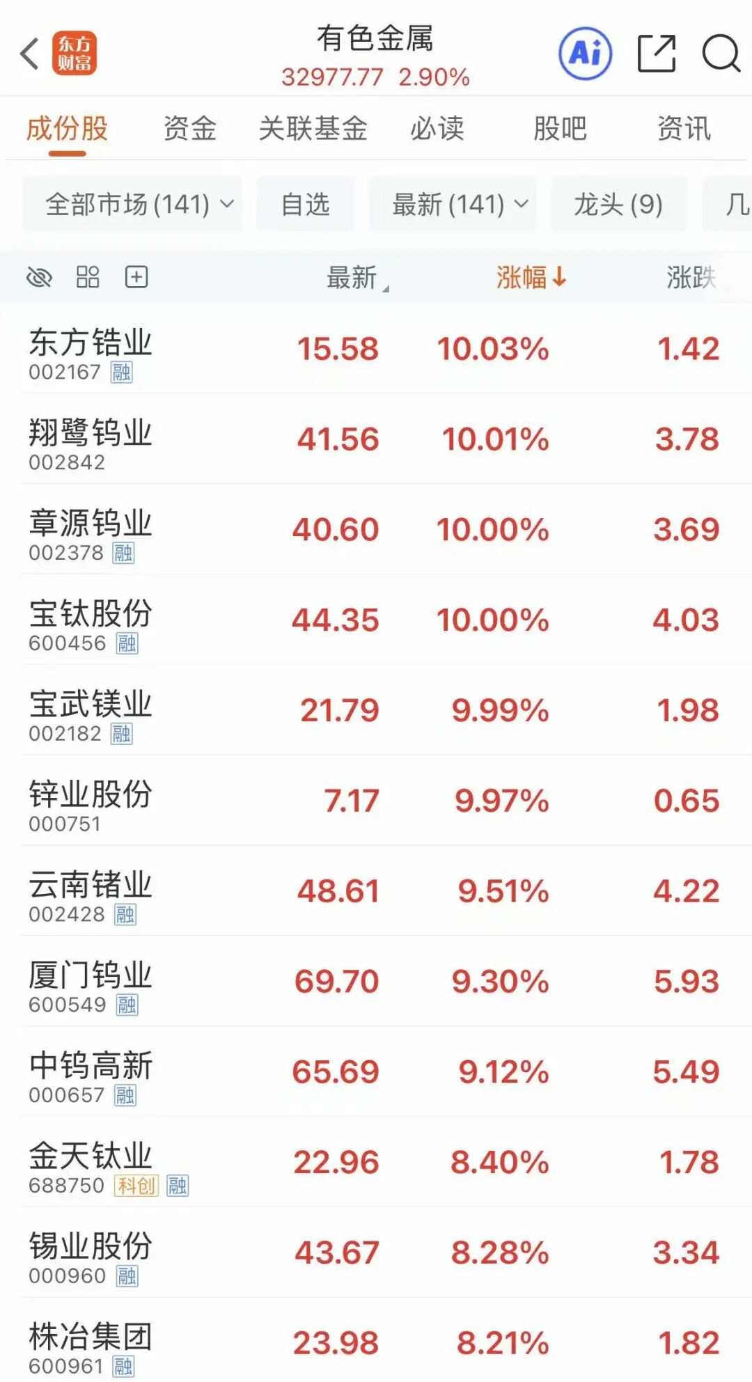 有色金属板块上扬!002167,涨停 第1张 有色金属板块上扬!002167,涨停 第1张