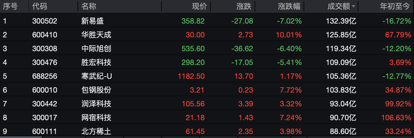 A股午评:创业板指跌1.46%,算力租赁概念集体爆发 第1张 A股午评:创业板指跌1.46%,算力租赁概念集体爆发 第1张