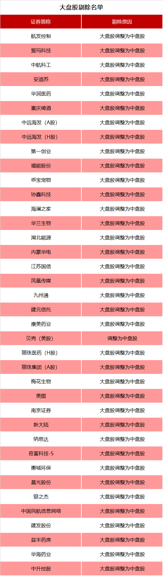 涉及A股、港股!重要指数,调整在即! 第2张 涉及A股、港股!重要指数,调整在即! 第2张