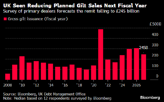 英国料将把国债发行规模削减20% 为债券投资者带来利好 第1张 英国料将把国债发行规模削减20% 为债券投资者带来利好 第1张