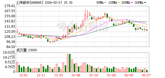 上纬新材2025年净利润4095万元,同比下降53.82% 第1张 上纬新材2025年净利润4095万元,同比下降53.82% 第1张