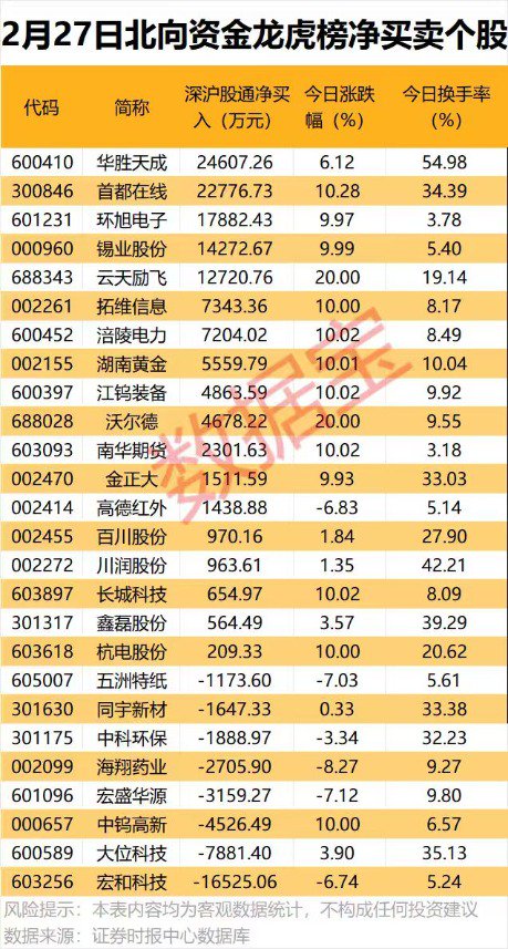 AI芯片龙头业绩暴增,同比扭亏! 第4张 AI芯片龙头业绩暴增,同比扭亏! 第4张