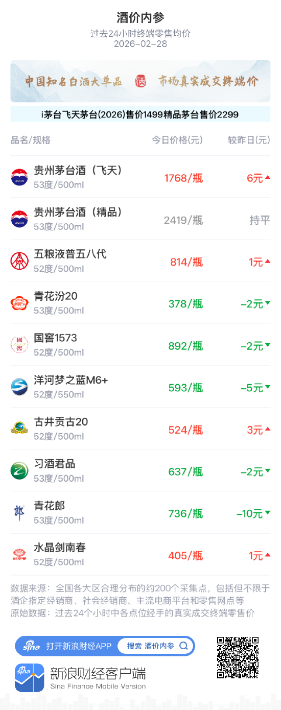 酒价内参2月28日价格发布,古井贡古20上涨3元 第1张 酒价内参2月28日价格发布,古井贡古20上涨3元 第1张