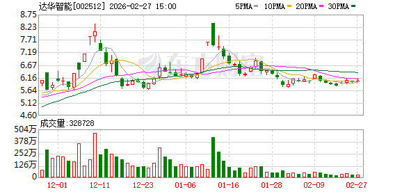 ST预警:达华智能瞒报7.95亿合同进展 、虚增利润8576万元被罚 3月2日停牌一天 第1张 ST预警:达华智能瞒报7.95亿合同进展 、虚增利润8576万元被罚 3月2日停牌一天 第1张