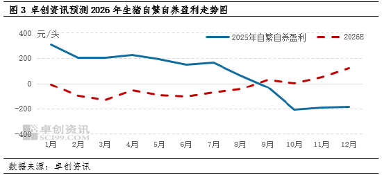 高瞻远“猪”:节后亏损再度加剧 生猪养殖何时走出困境? 第5张 高瞻远“猪”:节后亏损再度加剧 生猪养殖何时走出困境? 第5张