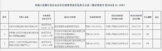 北京农商银行被罚100万元:违反数据安全管理相关规定 第1张 北京农商银行被罚100万元:违反数据安全管理相关规定 第1张