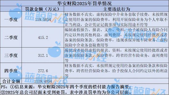 华安财险合规短板待补:去年累计被罚超千万,开年又收565万元罚单 第2张 华安财险合规短板待补:去年累计被罚超千万,开年又收565万元罚单 第2张