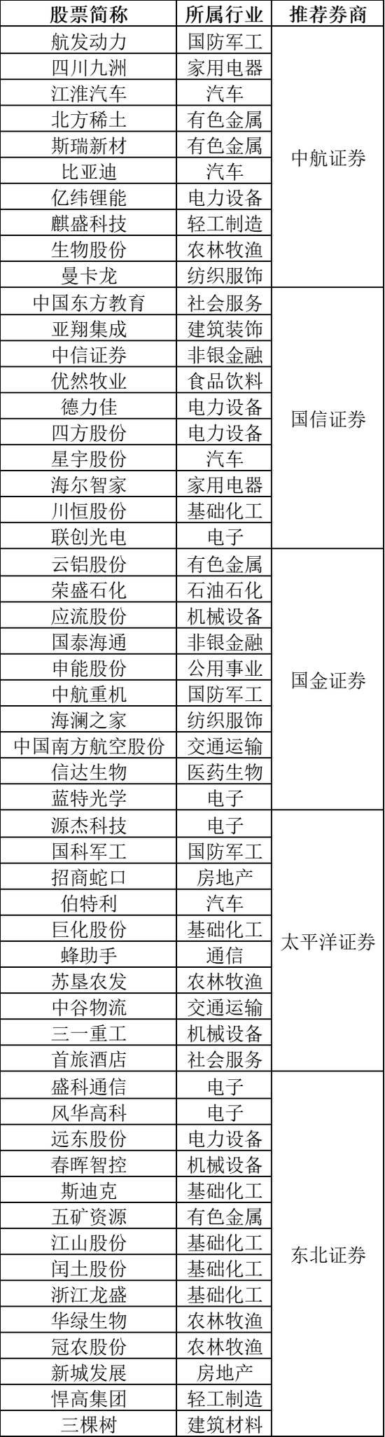 上月券商金股组合全部“飘红”,3月最新名单来了! 第1张 上月券商金股组合全部“飘红”,3月最新名单来了! 第1张