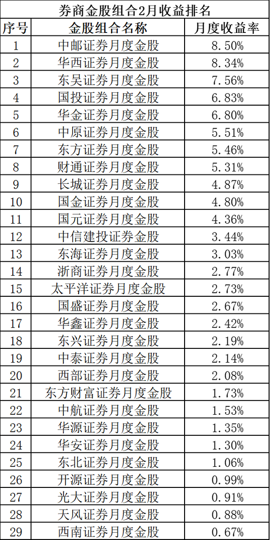上月券商金股组合全部“飘红”,3月最新名单来了! 第2张 上月券商金股组合全部“飘红”,3月最新名单来了! 第2张