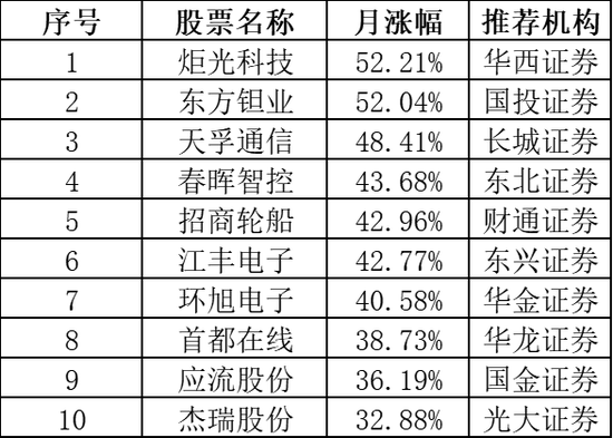 上月券商金股组合全部“飘红”,3月最新名单来了! 第3张 上月券商金股组合全部“飘红”,3月最新名单来了! 第3张