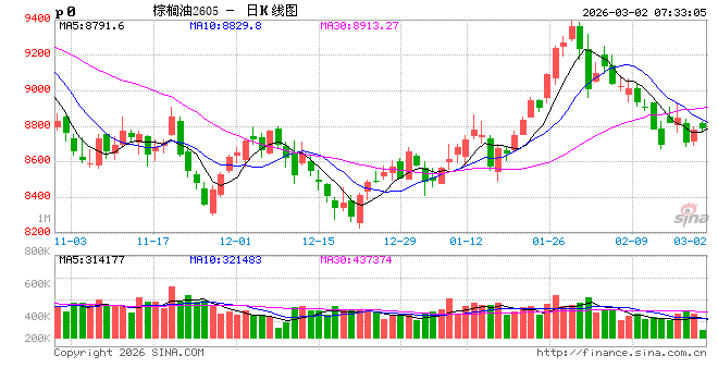 油脂粕类:地缘冲突爆发,原油或带动油脂价格走高 第2张 油脂粕类:地缘冲突爆发,原油或带动油脂价格走高 第2张