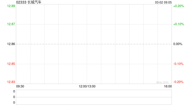 长城汽车2月销量合计约72594台 同比减少6.79% 第1张 长城汽车2月销量合计约72594台 同比减少6.79% 第1张