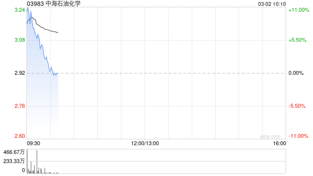 中海石油化学委托中海石油炼化对富岛化工日常生产经营进行管理 第1张 中海石油化学委托中海石油炼化对富岛化工日常生产经营进行管理 第1张