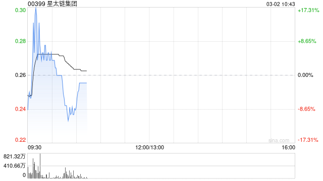 星太链集团早盘一度涨超17% 与纳斯达克SPAC公司探讨并购交易 第1张 星太链集团早盘一度涨超17% 与纳斯达克SPAC公司探讨并购交易 第1张