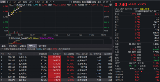 新一批火箭试射即将进行!通用航空ETF(159231)直线拉升3.5%冲击七连阳 第1张 新一批火箭试射即将进行!通用航空ETF(159231)直线拉升3.5%冲击七连阳 第1张